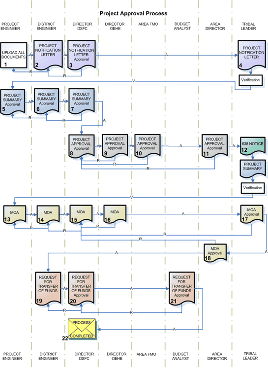 Project Approval Process