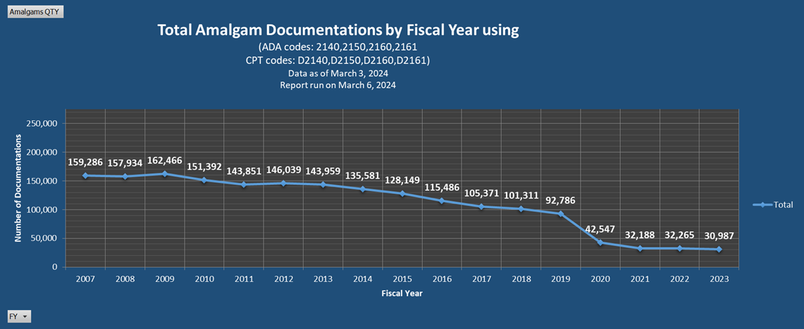 IHS Total Amalgam Documentations by Fiscal Year