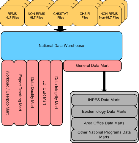 This diagram represents the NPIRS Organizational Architecture. The left side of the diagram depicts the processes that occur within the Office of Information Technology Infrastructure; namely, that of data being transmitted to the data warehouse, run through the Unduplication process, and then populated to the four NPIRS-run data marts: Workload/User Pop Data Mart, General Data Mart, Data Quality Data Mart, and Export Tracking Data Mart. The data marts that are requested by various programs (such as IHPES, National Programs, and Area Offices) are populated from the General Data Mart, and appear on the right side of the diagram. These data marts include: Behavioral Health Data Mart, ORYX Data Mart, Dental Data Mart, PHN Data Mart, Environmental Health Data Mart, CMS Measures Data Mart, and CHR Data Mart.