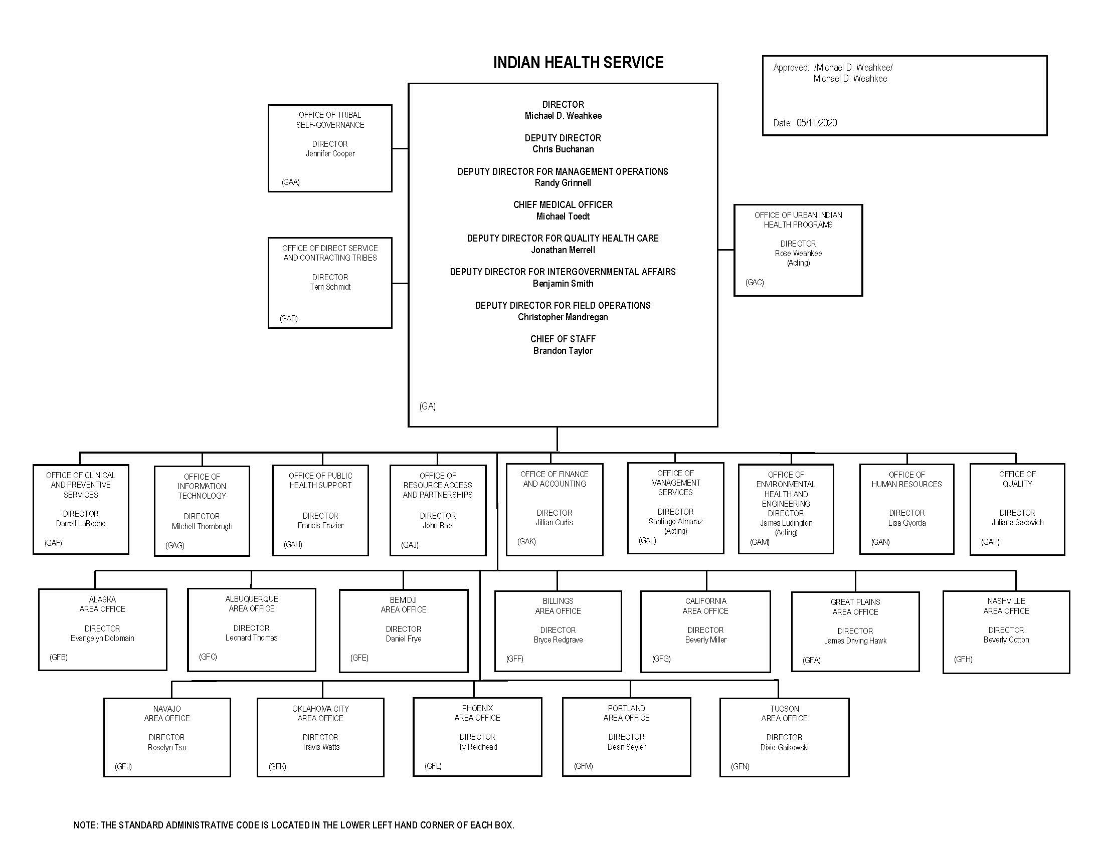 IHS Organization Chart