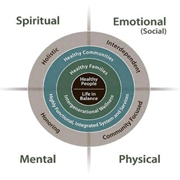 Health People and Life in Balance Diagram: Spiritual, Emotional, Mental and Physical