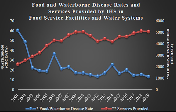 Food and Waterborne Disease Rates and Services Provided by IHS in Food Service Facilities and Water Systems, from the years 2001 to 2019 the Services provided have increased by 110% and the food waterborne disease rate have decreased by 72%