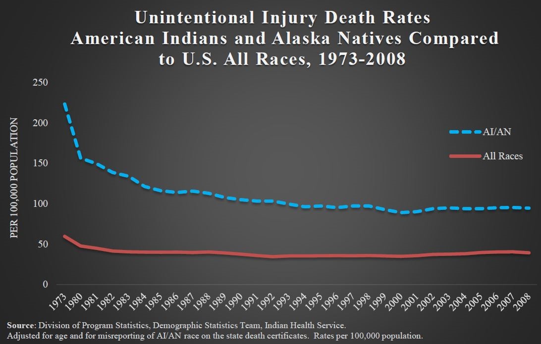 Unintentional Injury Death Rates for American Indians and Alaska Natives Compared to U.S. All Races from 1973 - 2008