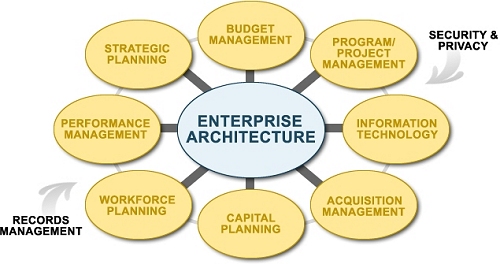 Enterprise Architecture diagram