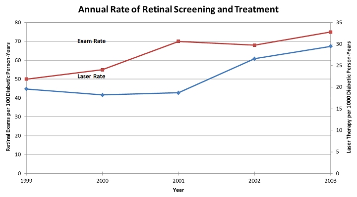 Outcome Analysis. Chart shows a four-year study, 1999 to 2003, conducted at an IHS facility demonstrating a 50% increase in DR surveillance and a 51% increase in DR laser treatments.