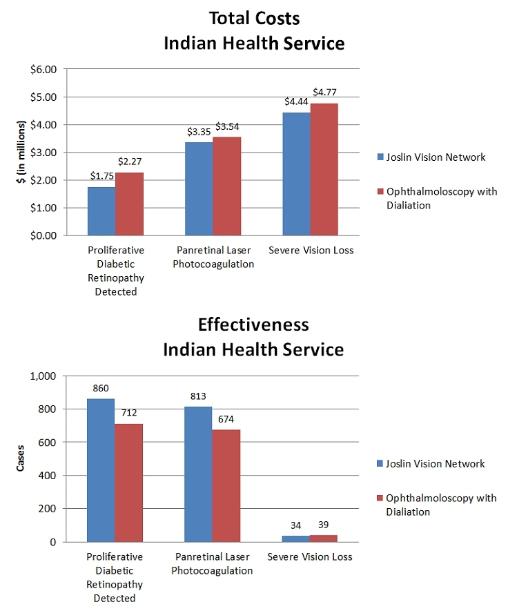 Cost Effectiveness. Bar Graph shows the cost effectiveness of the IHS/JVN program in comparison to the live eye examination.  In the Total cost of IHS, Proliferative Diabetic Retinopathy Detected in JVN was $1.75 million while Ophthalmoscopy with Dilation was $2.27 million; Panital Laser Photocoagulation for JVN was $3.35 million and Ophthalmoscopy with Dilation was #3.54 million; Severe Vision Loss for JVN was $4.44 million and Ophthalmoscopy with dilation was $4.77 million. In the Effectiveness of IHS, Proliferative Diabetic Retinopathy detected for JVN was 860 cases and 712 cases for Ophthalmoscopy with Dilation; Panretinal Laser Photocoagulation for JVN was 813 cases and 674 cases for Ophthalmoscopy with Dilation; Severe Vision loss for JVN was 34 cases and 39 cases for Ophthalmoscopy with Dilation.