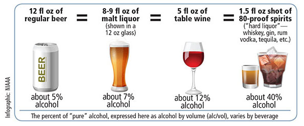 NIAAA Infographic of how much alcohol is in a standard drink
