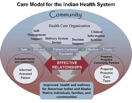 Care Model for the Indian Health System