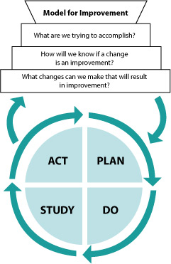 Model for Improvement