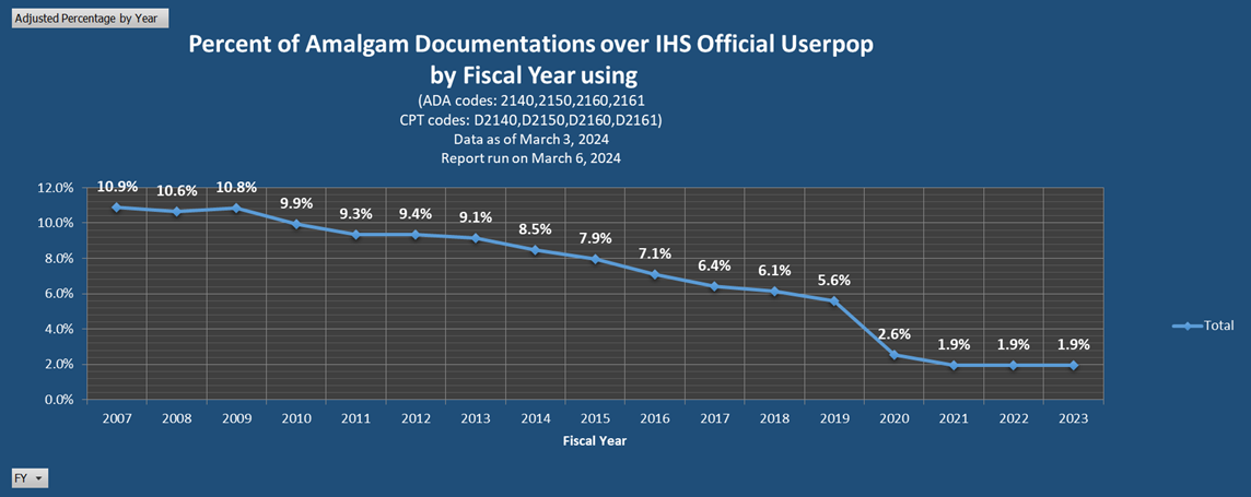 IHS Amalgam Documentations by Fiscal Year