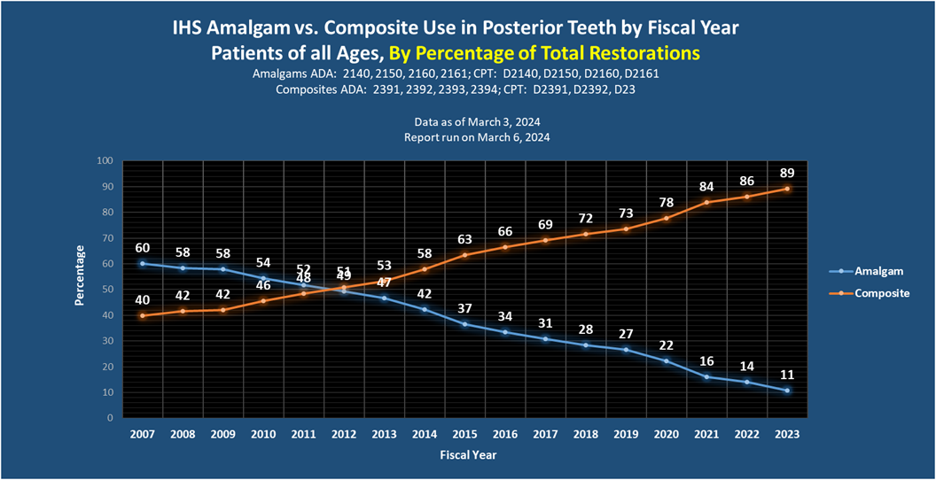IHS Amalgam vs Composite Percentage Documentations by Fiscal Year