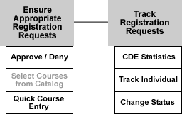 diagram of nomination oversight as described in the text