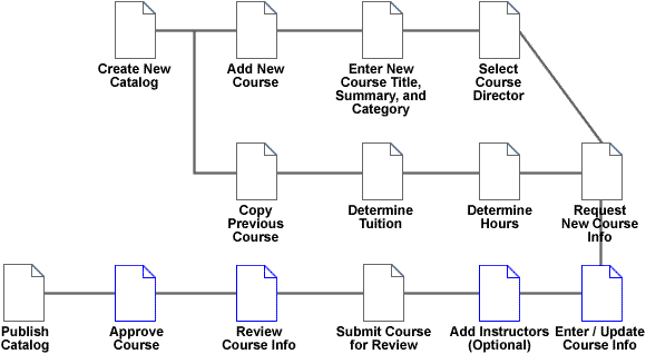 graphic representing the tasks involved in catalog creation