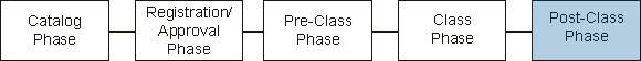 Image of CDE workflow highlighting phase 5 as discussed in text