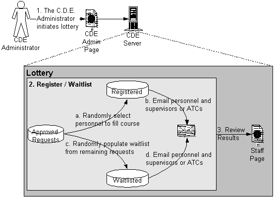 Image of the lottery process as discussed in the text