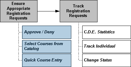 Image of registration oversight process