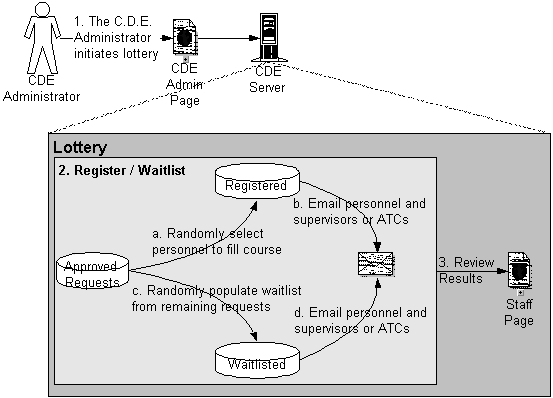 Image of lottery process discussed in the text