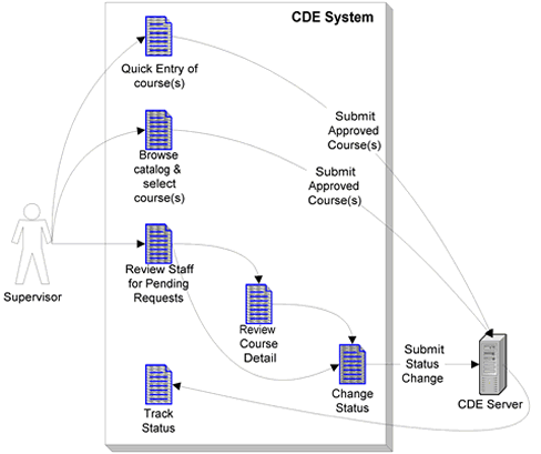 graphic representation of the approval process with steps indicated by numbers as described in the text