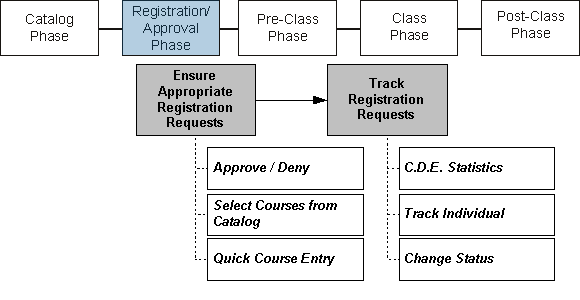 CDE - Easy customer registration