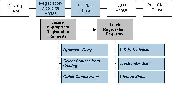 Image of the CDE process with course registration request and approval and pre-class phases highlighted as discussed in the text