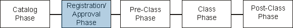 Image of CDE workflow highlighting phase 2 as discussed in text