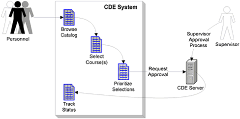 graphic of registration process with steps indicated by numbers as described in the text