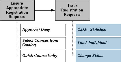 Image of registration oversight process with Tracking Registration Requests highlighted