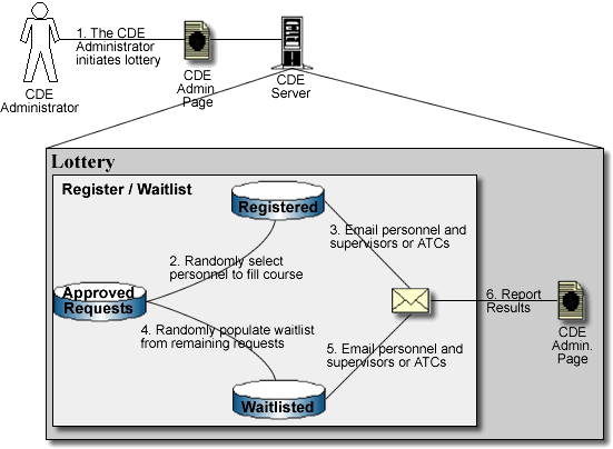 image of the lottery process numbered as discussed in the text