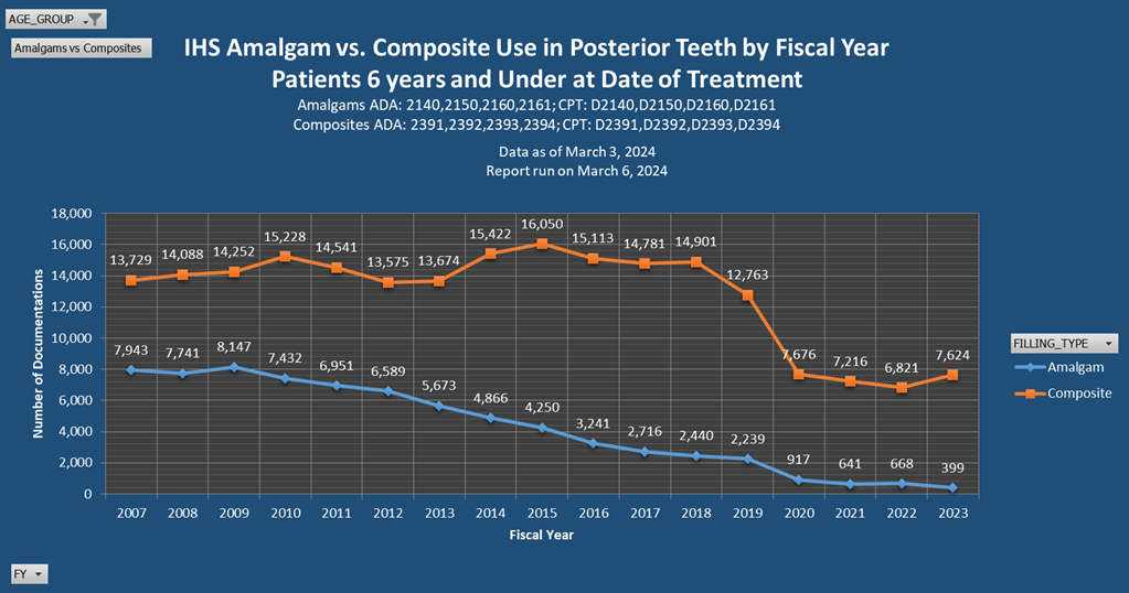 IHS Amalgam vs Composite Documentations by Fiscal Year - 6 and Under