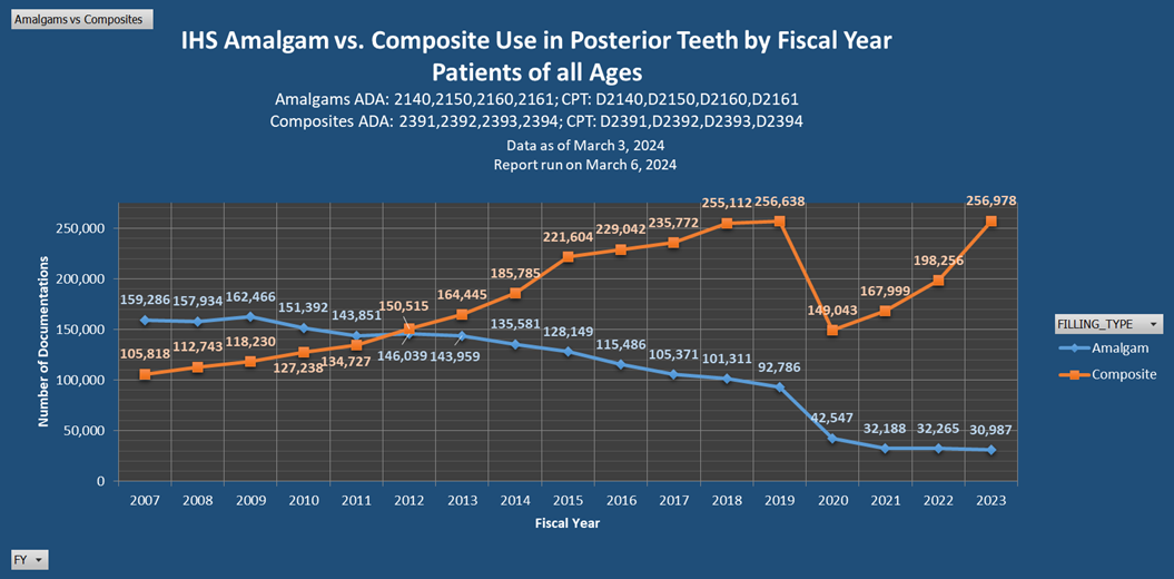 IHS Amalgam vs Composite Documentations by Fiscal Year