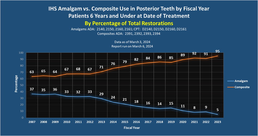 IHS Amalgam vs Composite Percentage Documentations by Fiscal Year - 6 and Under