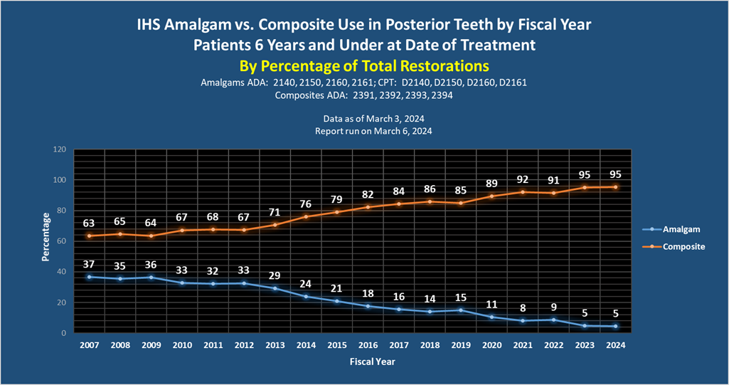 IHS Amalgam vs Composite Percentage Documentations by Fiscal Year - 6 and Under