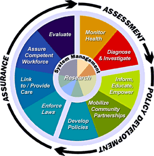 System Management: Research. Assessment: Monitor Health; Diagnose and Investigate. Policy Development: Inform, Educate, Empower; Mobilize Community Partnerships; Develop Policies. Assurance: Enforce Laws;