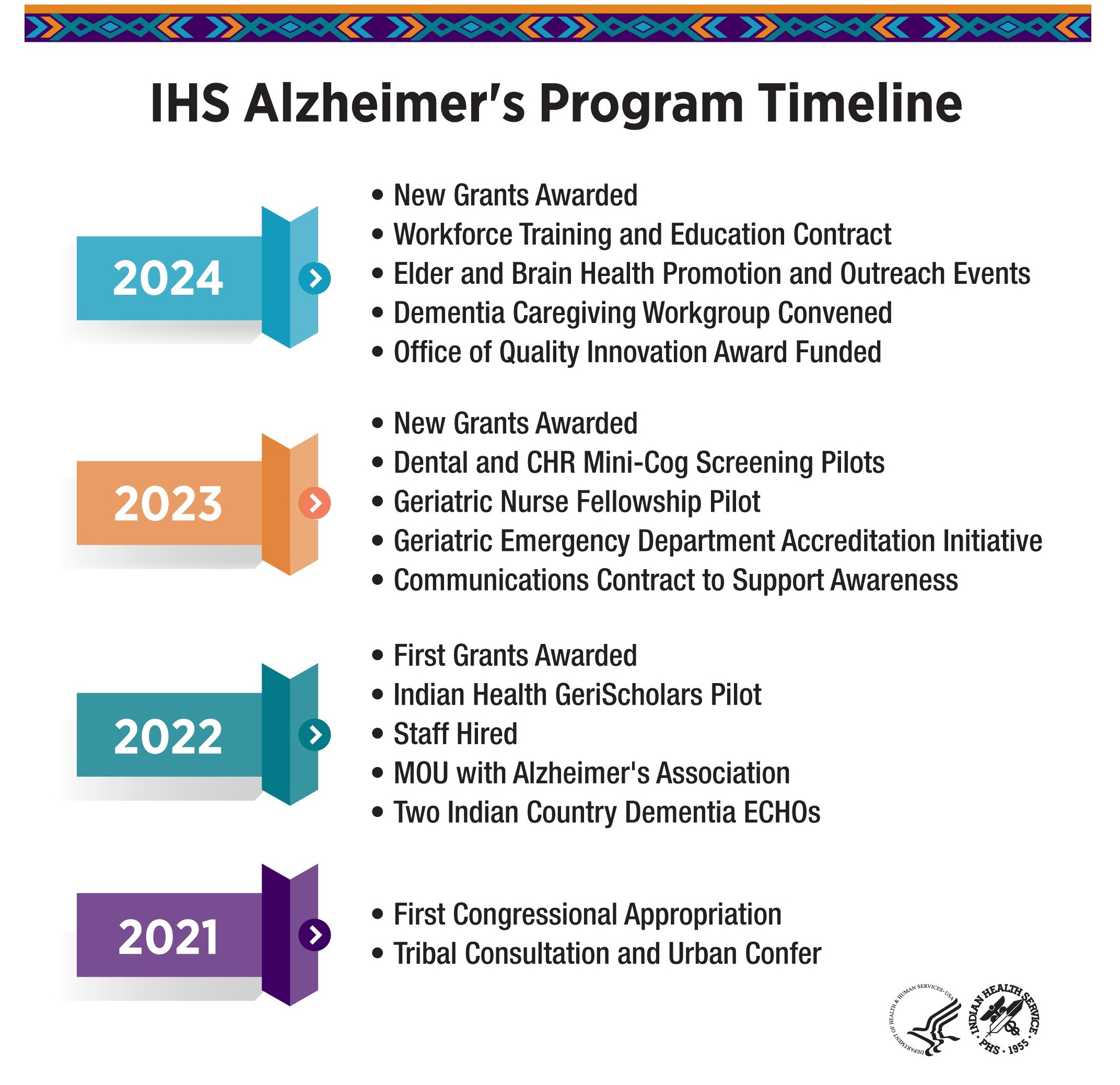 Alzheimer's Program Timeline showing milestones rom 2021 through 2024.