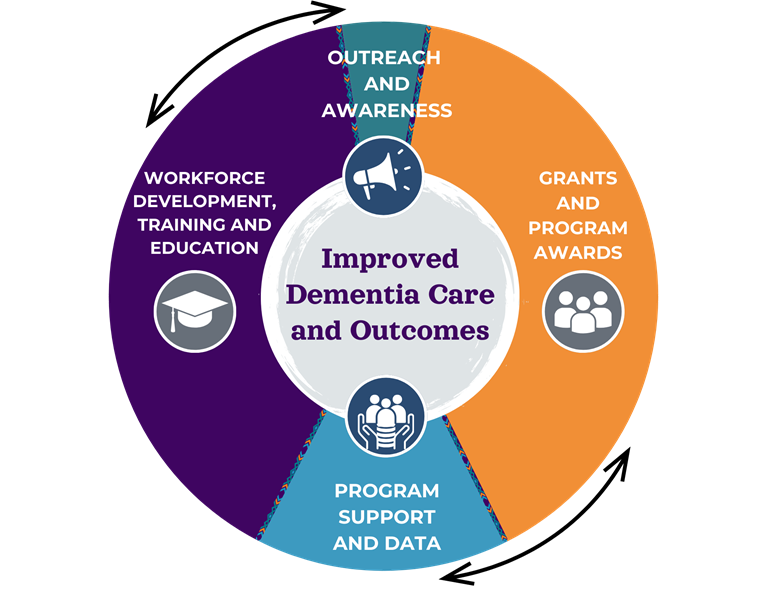Alzheimer's Program diagram