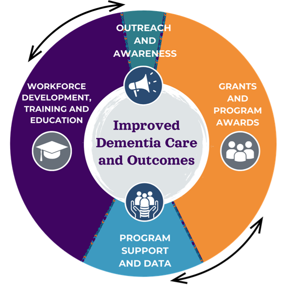 Alzheimer's Program Diagram