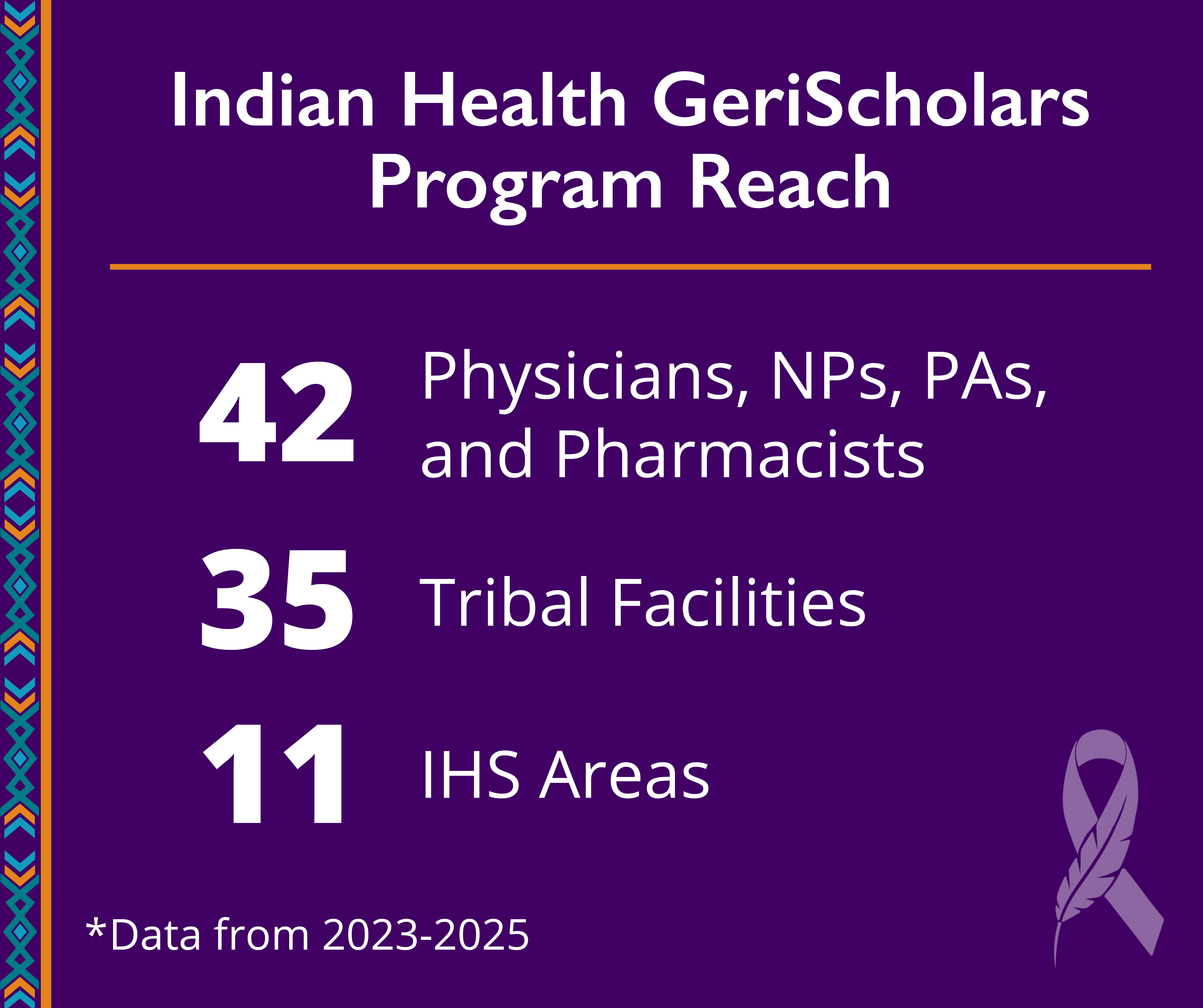 Infograpic. Indian Health GeriScholars Reach. 42 Primary Care Physicians, NPs, PAs, and Pharmacists. 5 Tribal Facilities. 11 IHS Areas. Data from 2023-2025