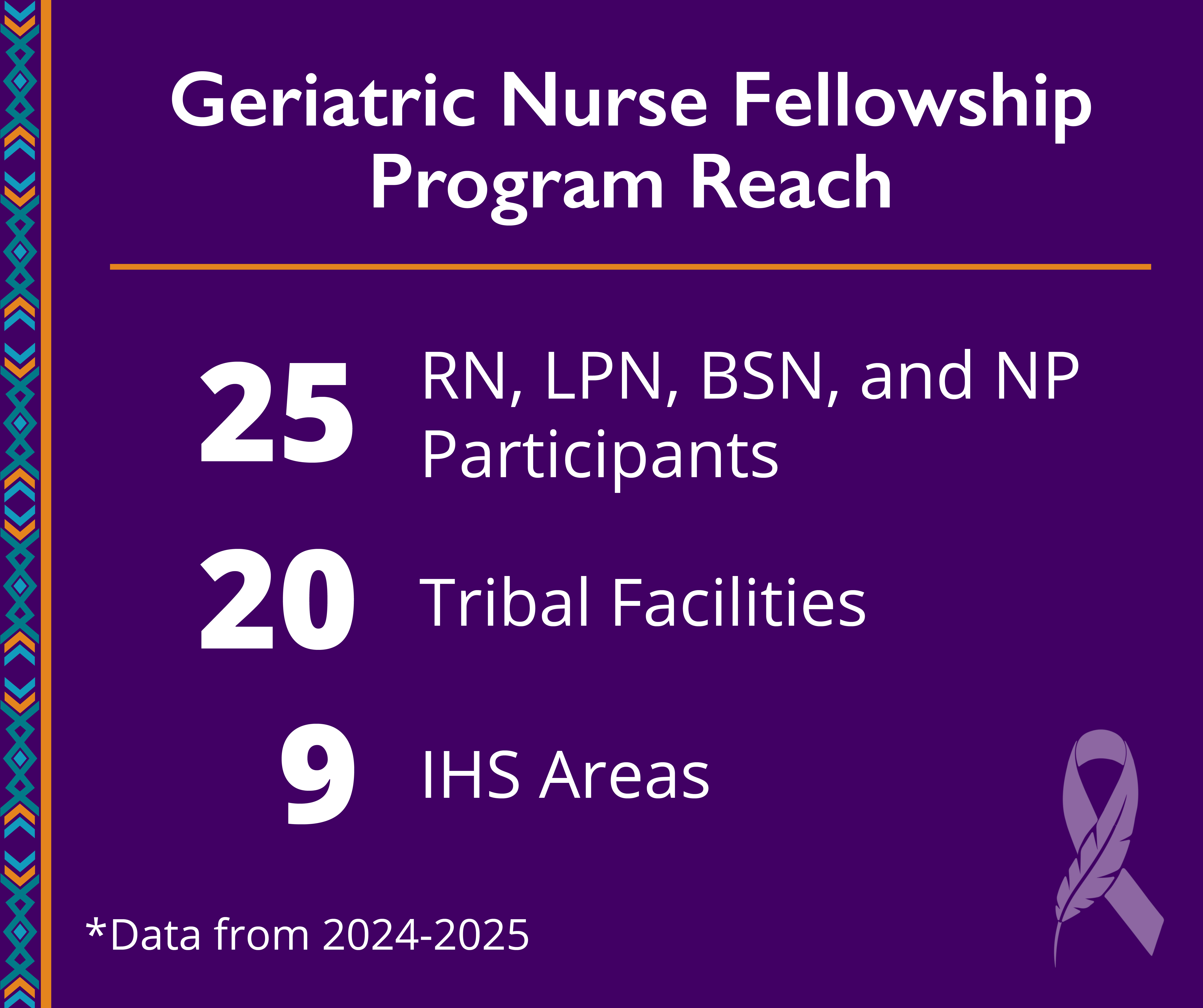 Infographic. Geriatric Nurse Fellowship Program Reach. 25 RN, LPN, BSN,and NP Participants. 20 Tribal Facilities. 9 IHS Areas. Data from 2024-2025.