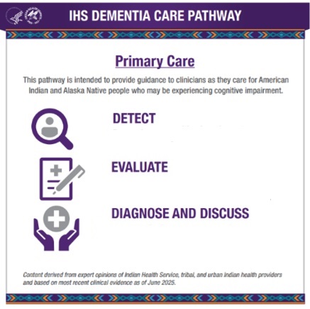 IHS Clinical Pathway graphics