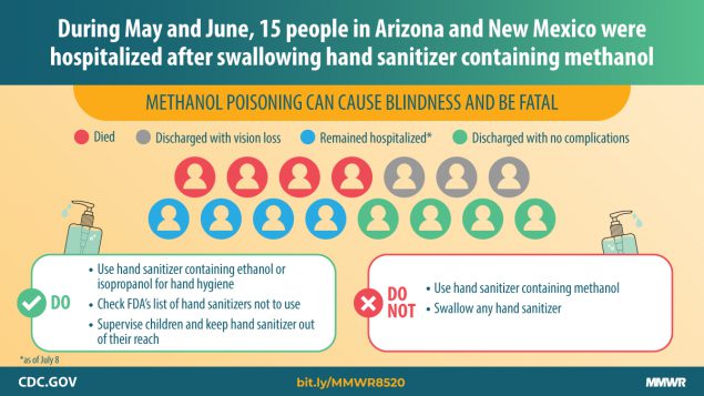 The figure describes that 15 people in Arizona and New Mexico were hospitalized after swallowing hand sanitizer containing methanol