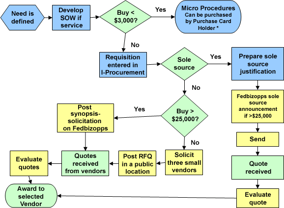 Procurement Administrative Lead Time Chart