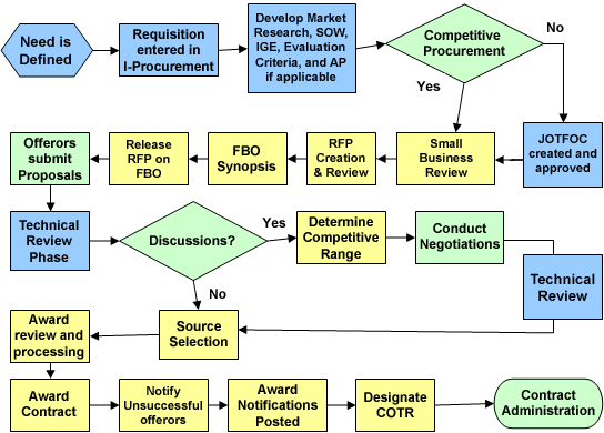 Formal acquisition chart