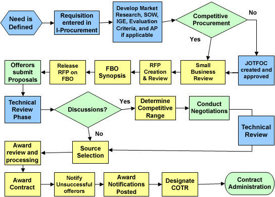 Procurement Administrative Lead Time Chart