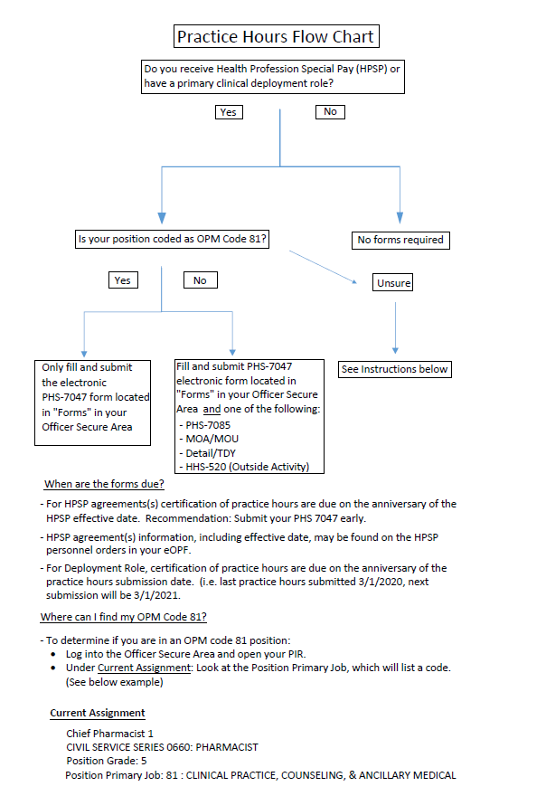 practice hours flowchart