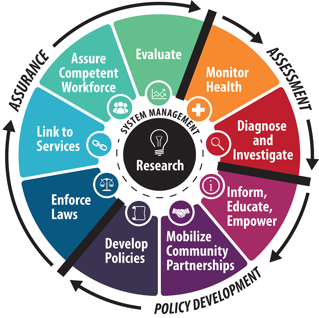 Image describes in a pie format the Ten Essential Environmental Health Services of 1. Monitor health status to identify community environmental health problems. 2. Diagnose and investigate environmental health problems and health hazards in the community. 3. Inform, educate, and empower people about environmental health issues. 4. Mobilize partnerships to identify and solve environmental health problems. 5. Develop policies and plans that support individual and community environmental health efforts. 6. Support laws and regulations that protect health and ensure safety. 7. Link people to needed environmental health services and assure the provision of environmental health services when otherwise unavailable. 8. Assure a competent environmental health workforce. 9. Evaluate effectiveness, accessibility, and quality of personal and population-based environmental health services. 10. Research for new insights and innovative solutions to environmental health andprotection problems.