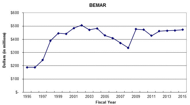BEMAR for IHS chart