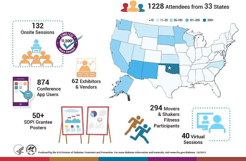 2019 Diabetes in Indian Country Conference infographic