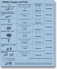 Hidden Sugars and Fats