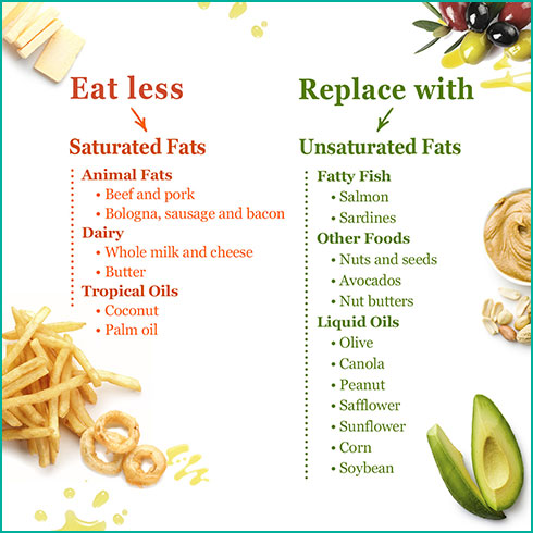 Graphic showing a list of Eat Less and Replace with