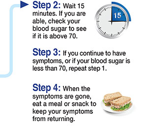 Step 2: Wait 15 minutes. If you are able, check your blood sugar to see if it is above 70. Step 3: If you continue to have symptoms, or if your blood sugar is less than 70, repeat step 1. Step 4: When the symptoms are gone, eat a meal or snack to keep your symptoms from returning.